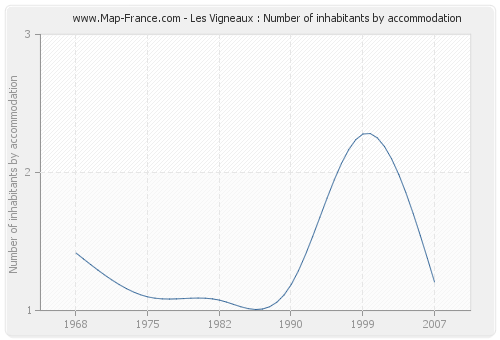 Les Vigneaux : Number of inhabitants by accommodation
